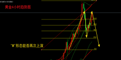 <b>赵金标：1021黄金走势形态可否再次上演原油短线</b>